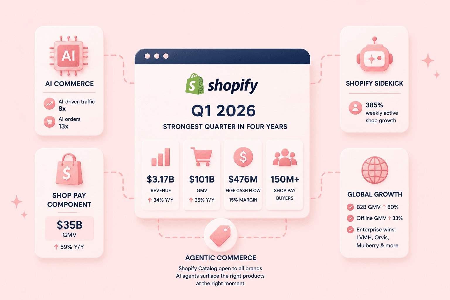Shopify Q1 2026 Earnings: What Ecommerce Leaders Must Know