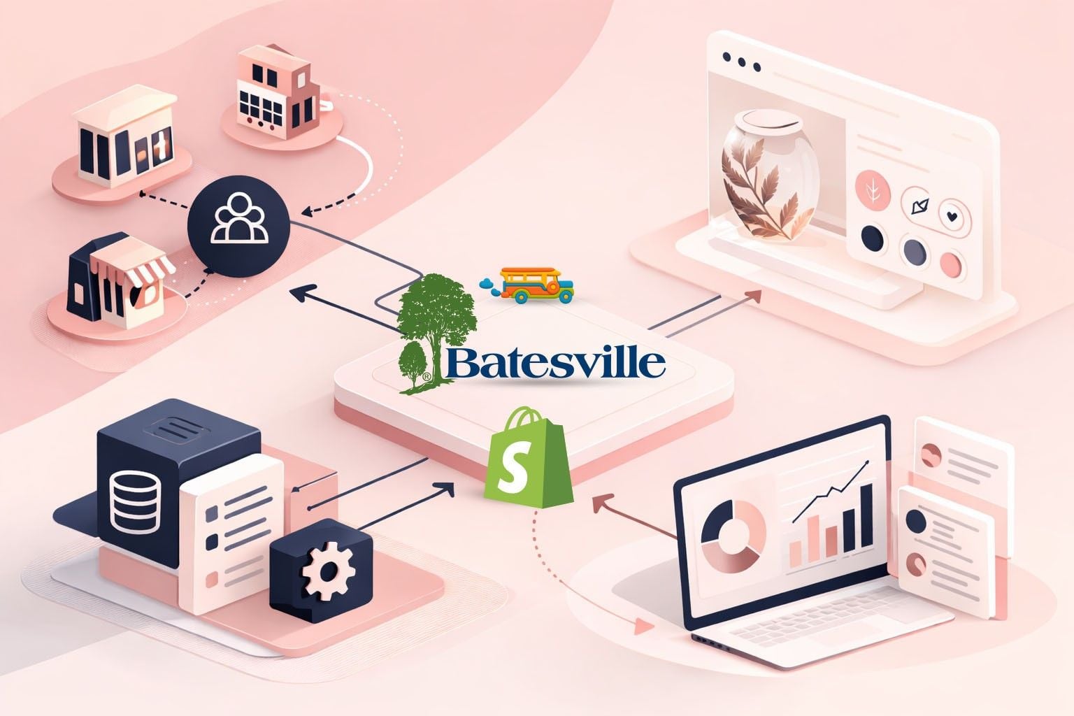 Illustration of Batesville’s connected commerce ecosystem, integrating Shopify, retail locations, customer data, product management, and analytics.